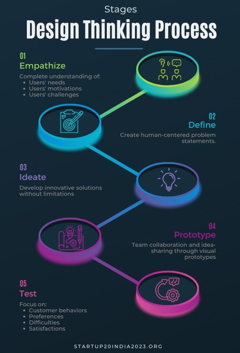 5 Stages of Design Thinking Process to Better Product Design ...