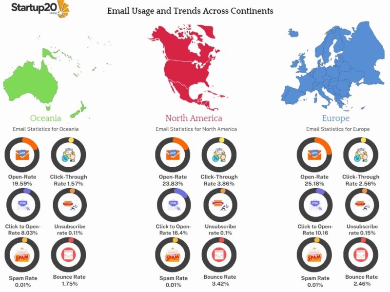 Email Usage and Trends Across Continets