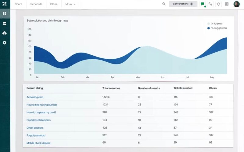 Dashboard of the Zendesk